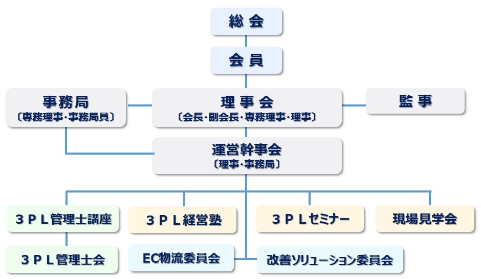 組織図