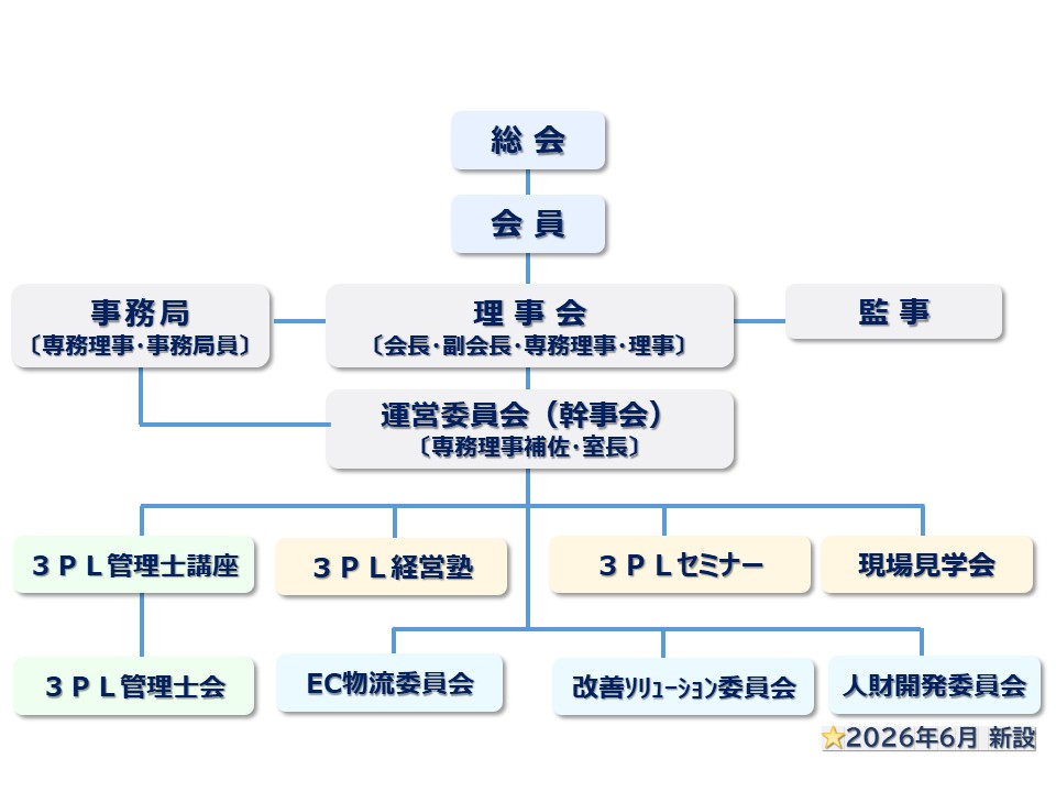 組織図